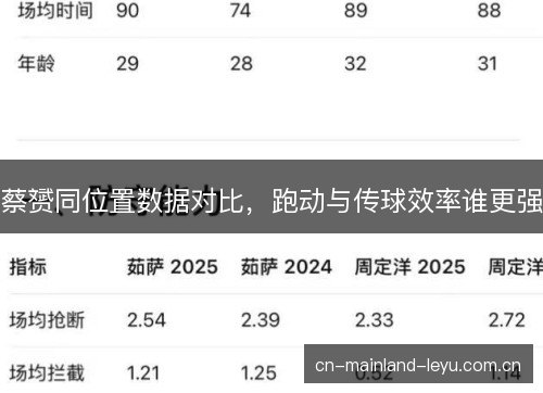 蔡赟同位置数据对比，跑动与传球效率谁更强